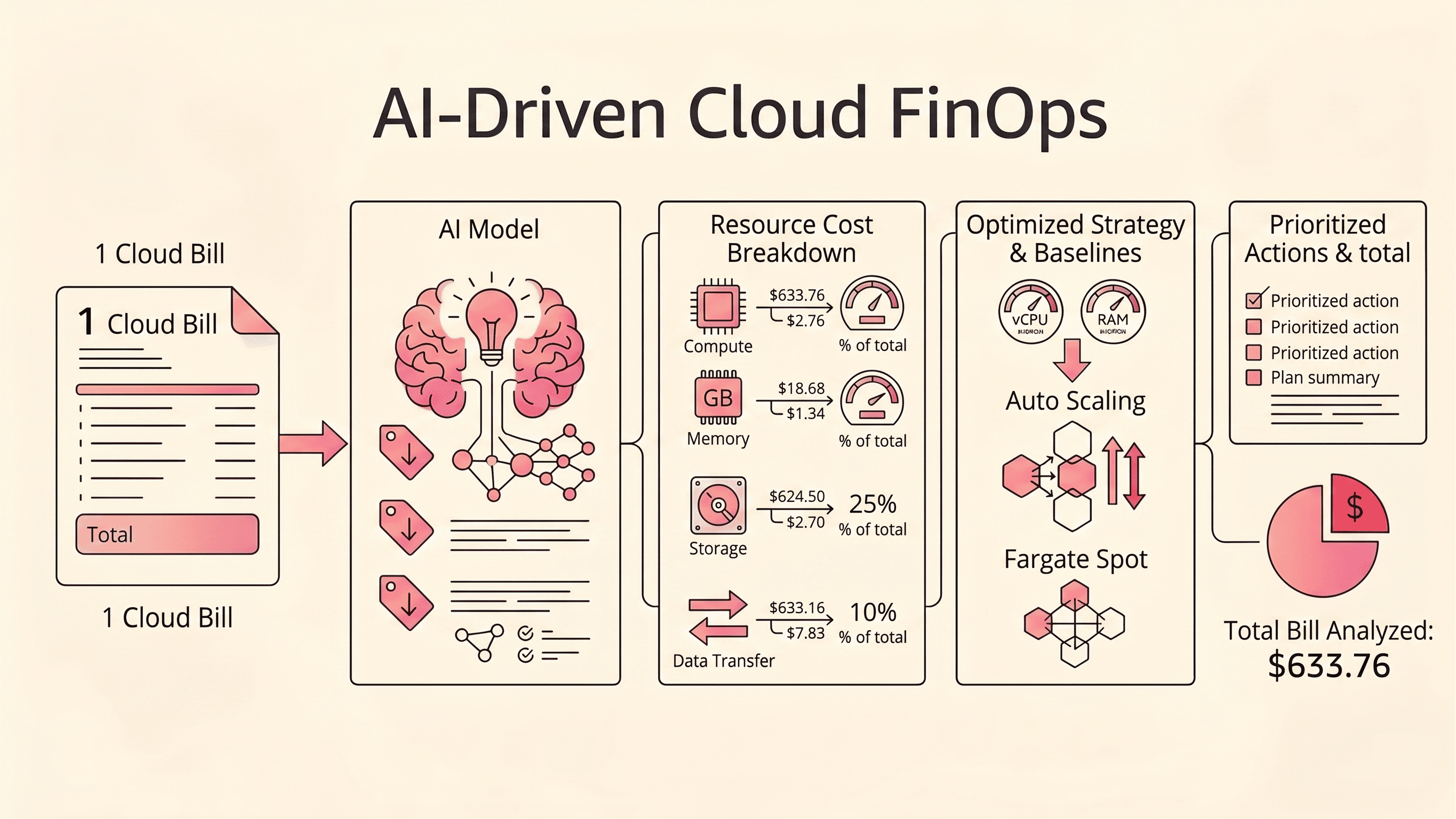 AI-Driven Cloud FinOps Banner